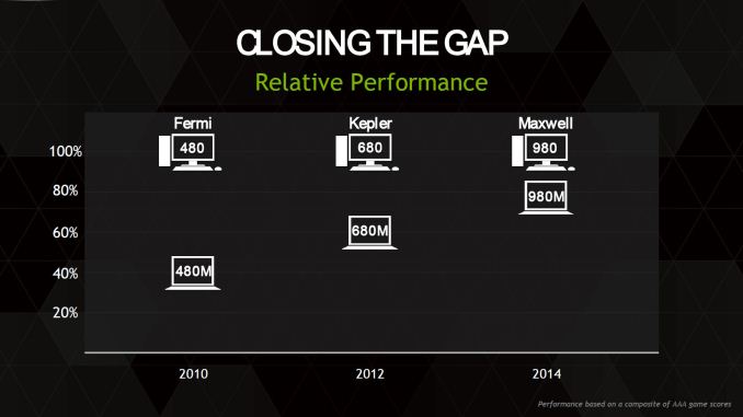 Graph showing the closing of the gap between portable and desktop performance of nVidia graphics cards between generations.